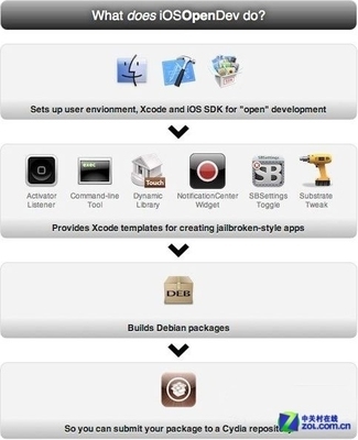 越獄應(yīng)用開發(fā)利器 iOSOpenDev全新發(fā)布，開啟iOS應(yīng)用開發(fā)新篇章