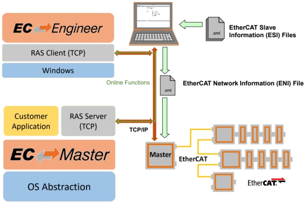 EtherCAT主站開發“利器”——EC-Master軟件協議棧應用軟件開發