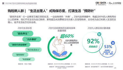 2022互聯(lián)網(wǎng)保險(xiǎn)服務(wù)趨勢(shì) Z世代驅(qū)動(dòng)‘悅己式’消費(fèi)新浪潮