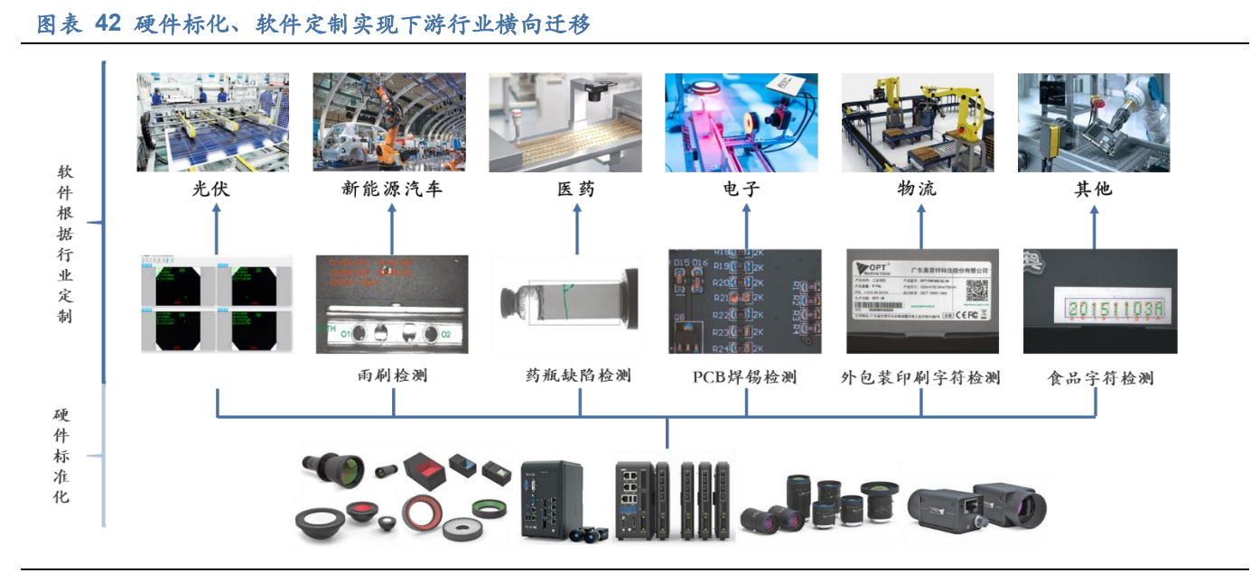 奧普特專題研究報(bào)告 供需加速智能制造，工業(yè)視覺龍頭在工業(yè)軟件開發(fā)領(lǐng)域大有可為